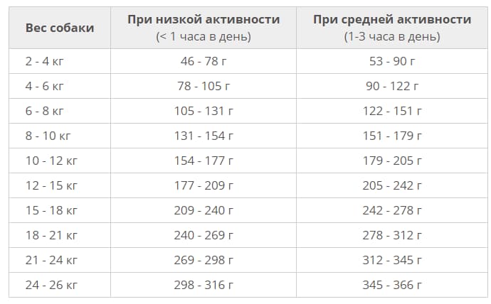 Питание для малых и средних пород собак Сухой корм для собак Araton Mini & Medium