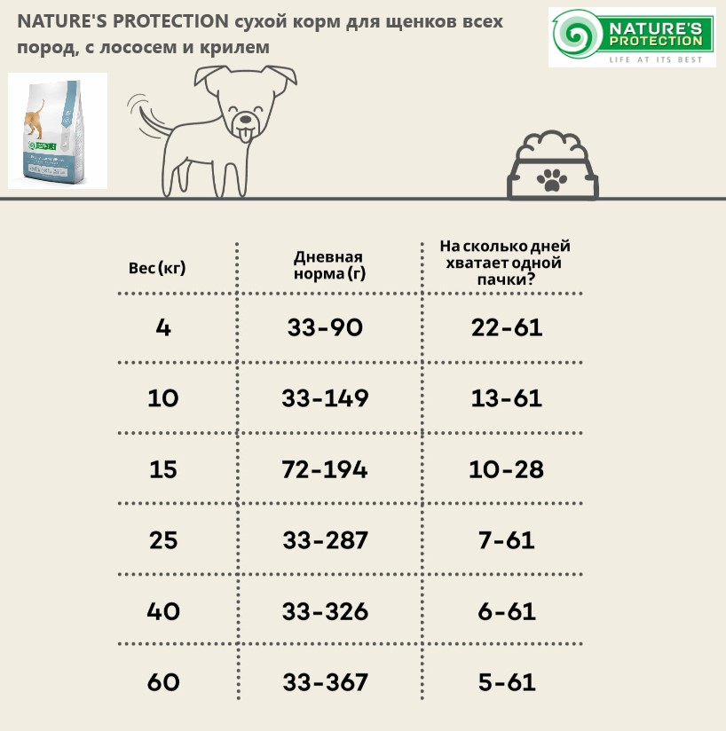 Питание для щенка Сухой корм для щенков Nature's Protection PUPPY STARTER