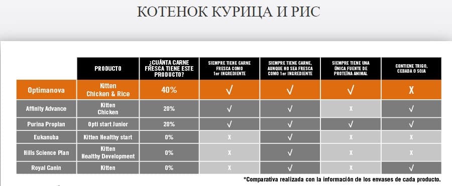 Сухой корм для котят Optimanova Kitten Chicken Rice сбалансированный корм для котят от2 до 12 мес