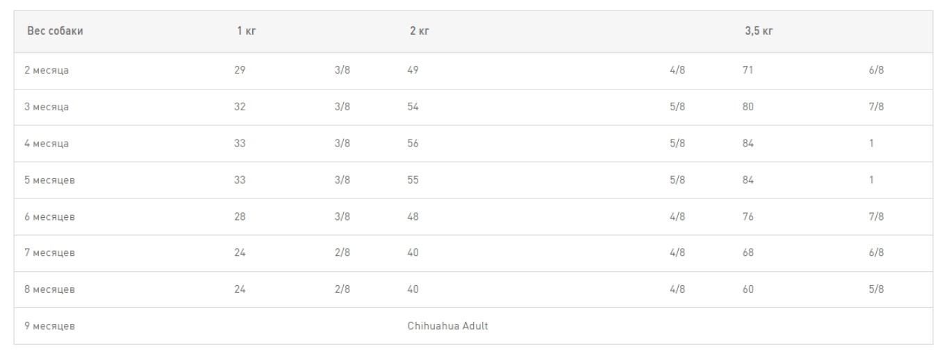 Питание для щенков Сухой корм для щенков Royal Canin Chihuahua Puppy