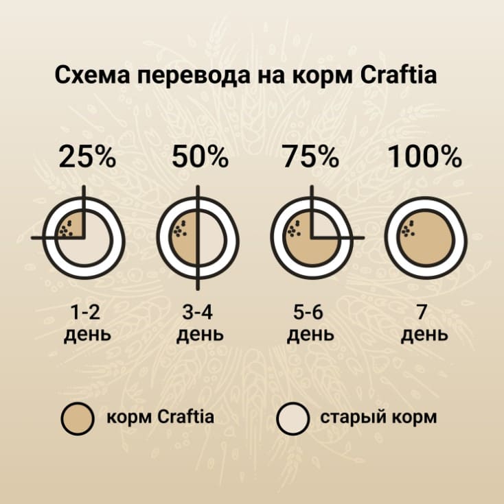 Пища для собак CRAFTIA NATURA Adult Medium&Large (ягненок, перепелка)