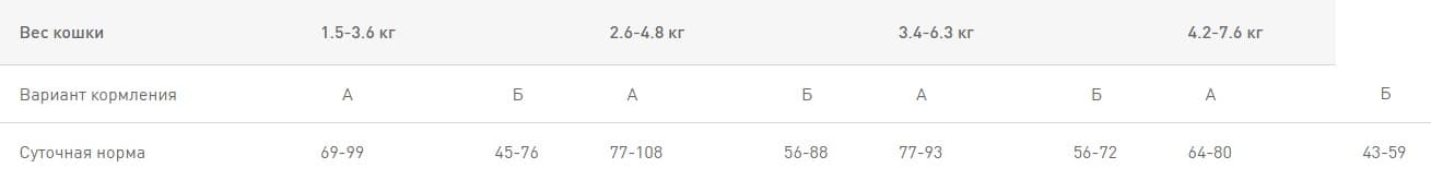 Royal Canin Sterilised полнорационный сухой корм для стерилизованных кошек