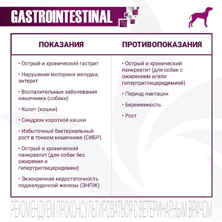 Диета для собак Monge VetSolution Gastrointestinal Dog