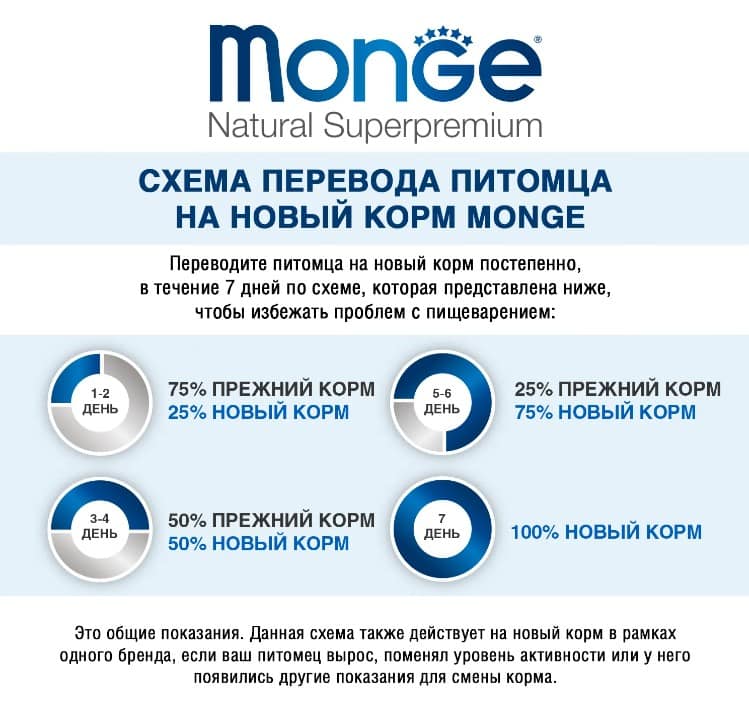 Еда для собак Monge Natural Monoprotein Fruits Dog Adult (индейка, цитрусовые)