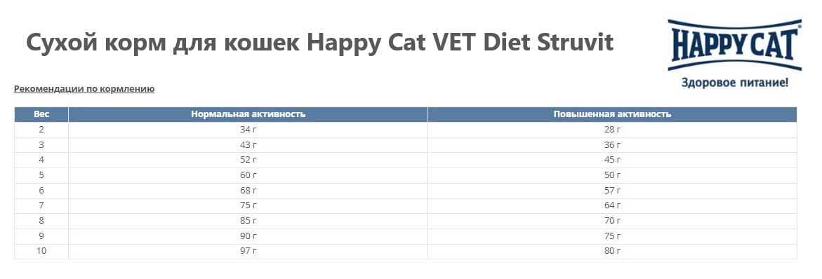 Сухой корм для кошек Happy Cat VET Diet Struvit корм для кошек с мочекаменной болезнью струвитного типа