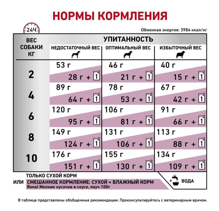 Каталог Сухой корм для собак Royal Canin Renal Small Dog для собак