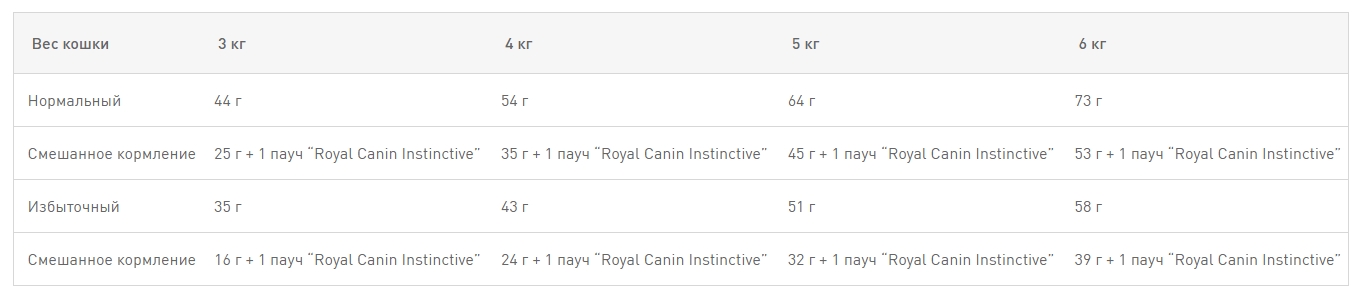 Royal Canin Indoor Long Hair полнорационный корм для кота живущего в помещении