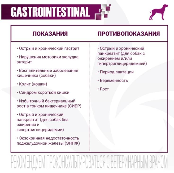 Корм для собак Monge VetSolution Gastrointestinal Adult Dog