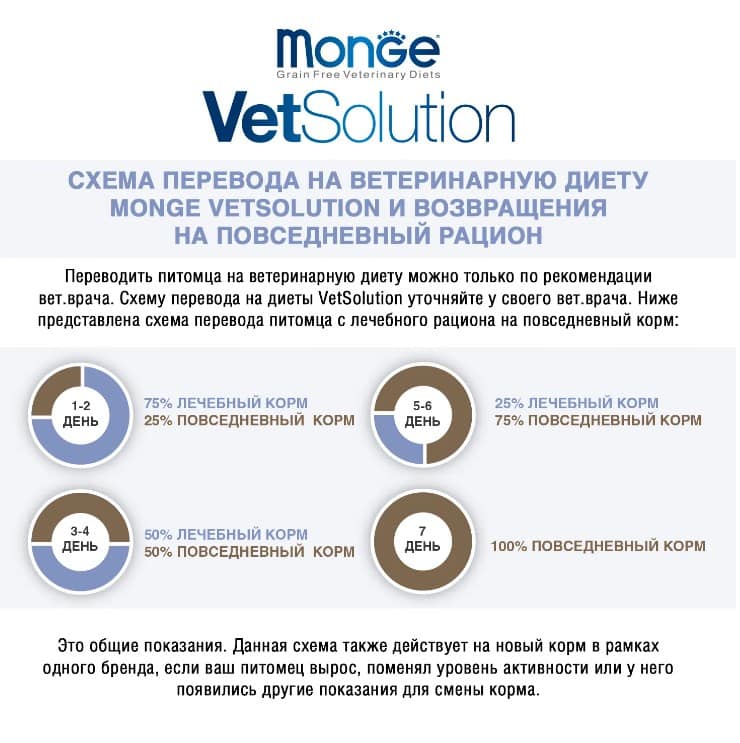 Лечебное питание для собак Monge VetSolution Recovery Dog
