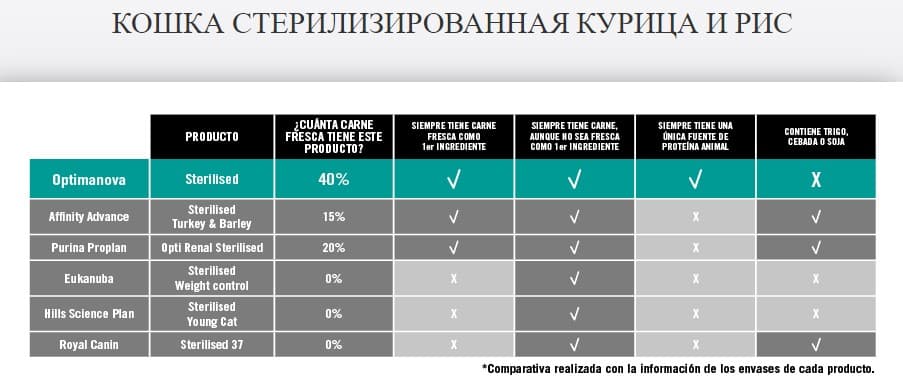 Сухой корм для кошек Optimanova Cat Sterilised Chicken Rice сбалансированный корм для стерилизованных кошек 