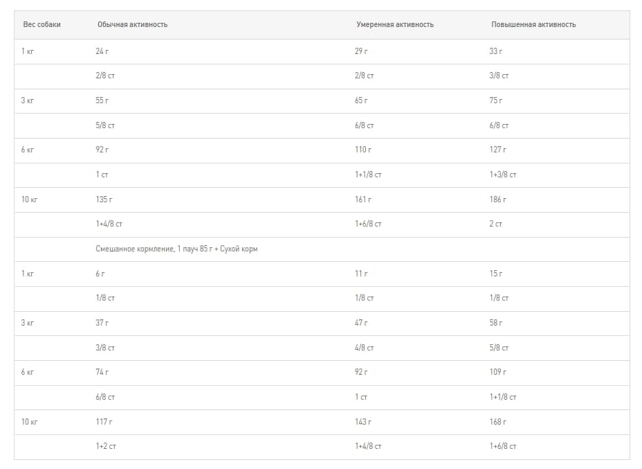 Питание для собак Сухой корм для собак Royal Canin Mini Light