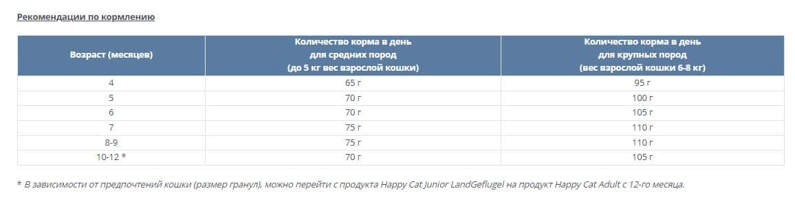 Сухой корм для кошек Happy Cat Junior LandGeflugel (птица) сбалансированный корм для котят в возрасте 4-12 месяцев