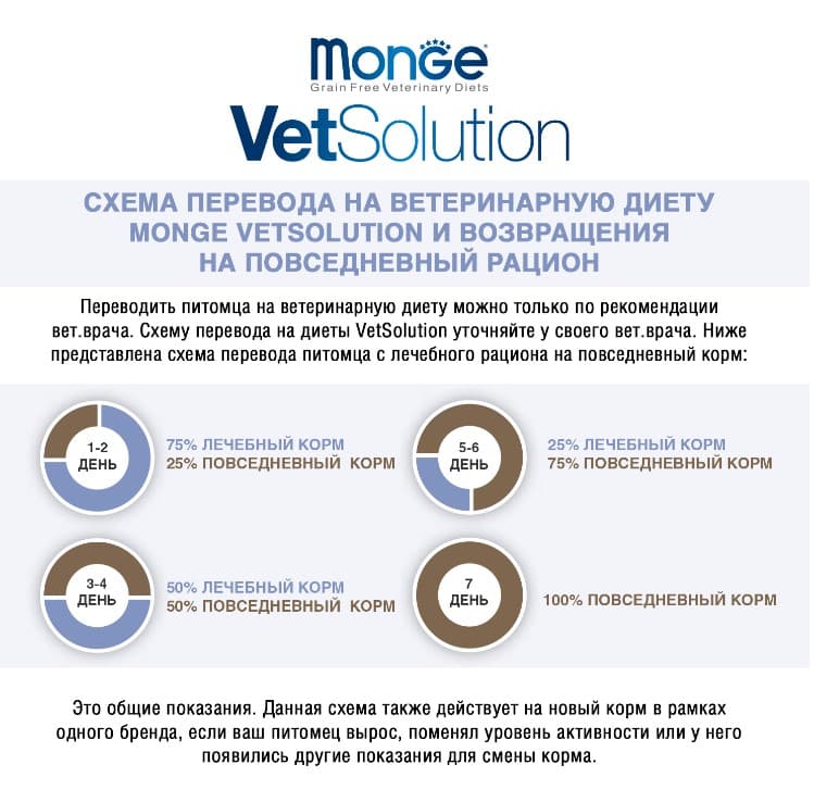 Еда для собак Monge VetSolution Renal and Oxalate Dog
