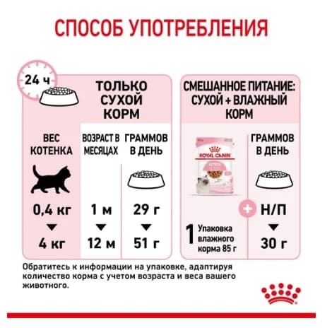 Royal Canin Kitten полнорационный сухой корм для котят и кошек 