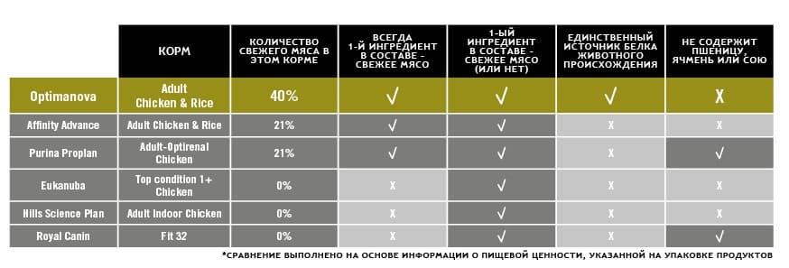 Сухой корм для кошек Optimanova Cat Adult Chicken Rice полнорационный корм для кота 