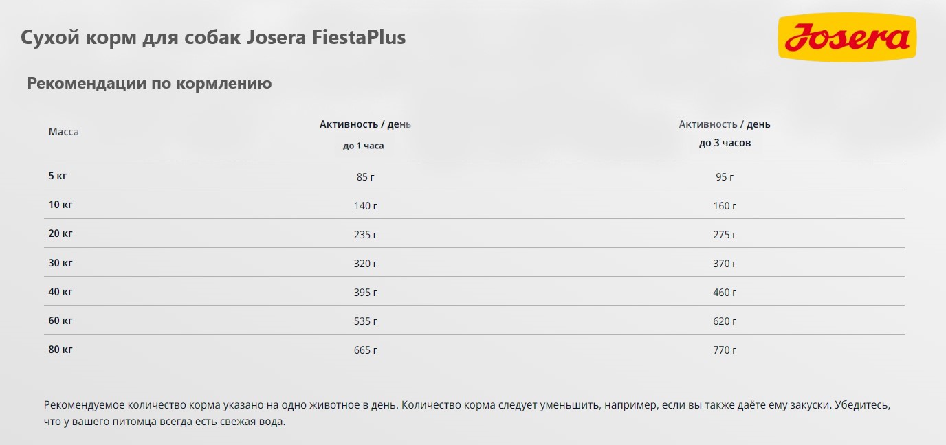 Каталог Сухой корм для собак Josera FiestaPlus Adult для собак