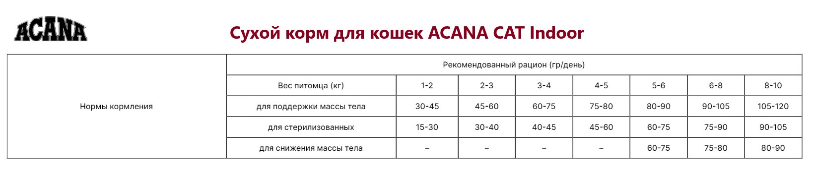 Сухой корм для кошек ACANA INDOOR CAT