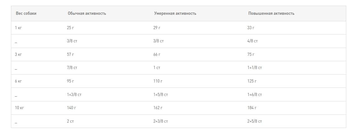 Еда для собак Сухой корм для собак Royal Canin Mini Dental