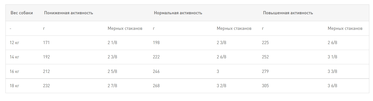 Еда для собак Сухой корм для собак Royal Canin Beagle