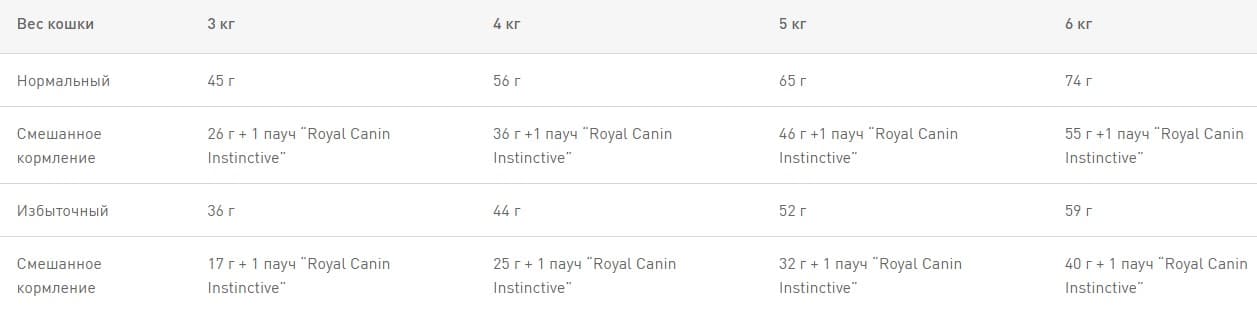 Сухой корм для кошек Royal Canin Indoor 27 полнорационный сухой корм для кошек