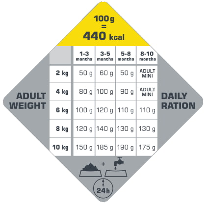 Каталог Сухой корм для щенков Opti Life Puppy Mini (курица, рис) для собак