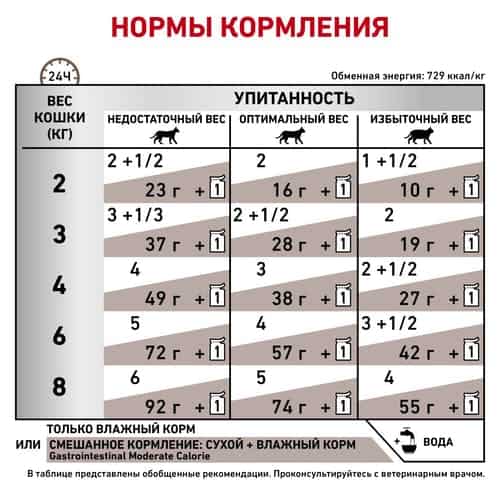 Влажный корм для кошек Royal Canin Gastro Intestinal Moderate Calorie