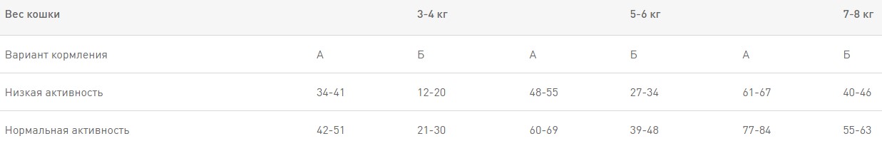 Сбалансированный корм для бенгальских кошек Royal Canin Bengal Adult