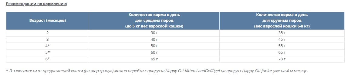 Сухой корм для котят Happy Cat Kitten LandGeflugel (птица) сбалансированный корм для котят