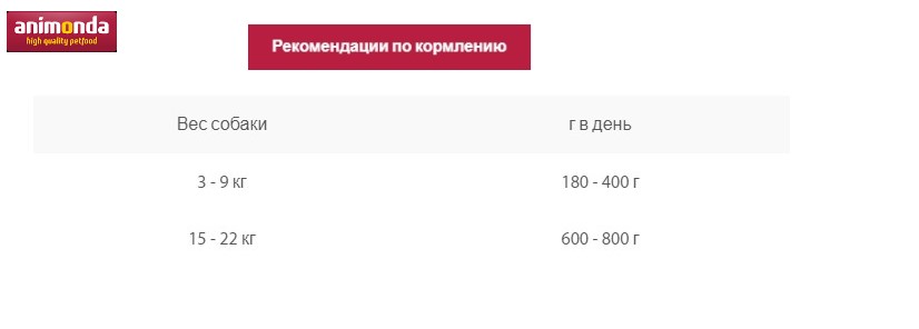 Консервы для собак Animonda GranCarno Single Protein (монопротеин, ягненок)
