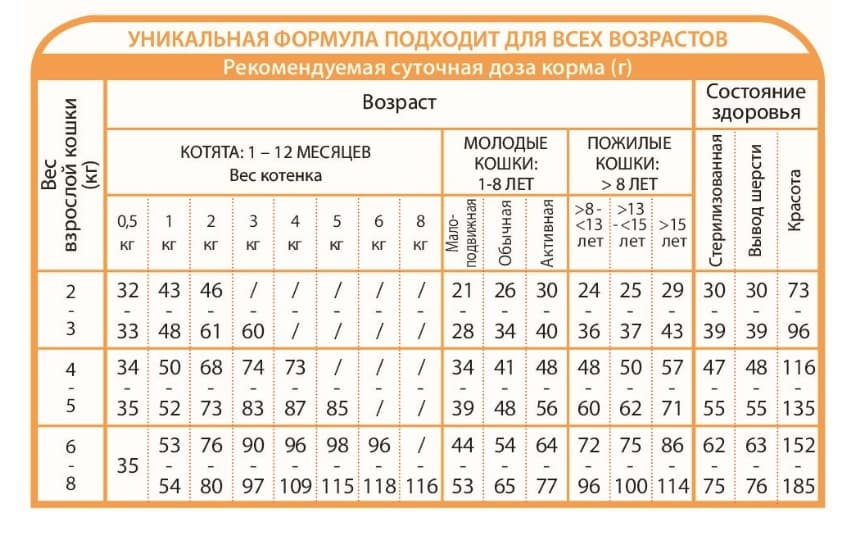 Сухой корм для кошек Unica Natura Unico Indoor (Курица, рис, морковь)