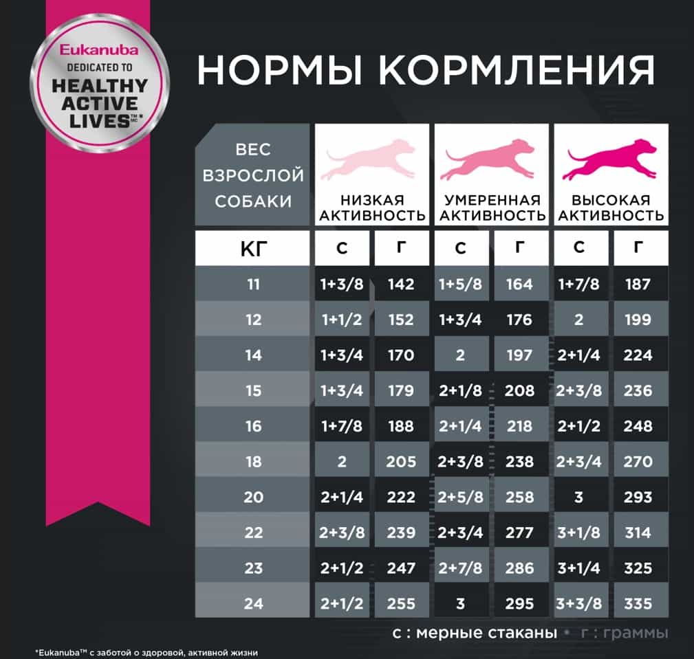 Пища для собак средних породСухой корм для собак Eukanuba Adult Medium Breed (птица)