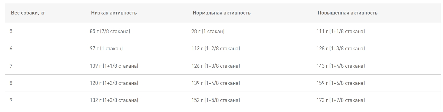 Еда для собак Сухой корм для собак Royal Canin Cavalier King Charles Adult