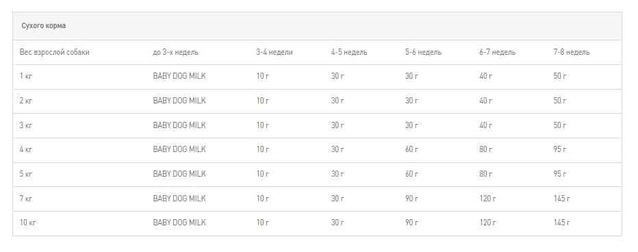 Еда для щенков Сухой корм для щенков Royal Canin Mini Starter