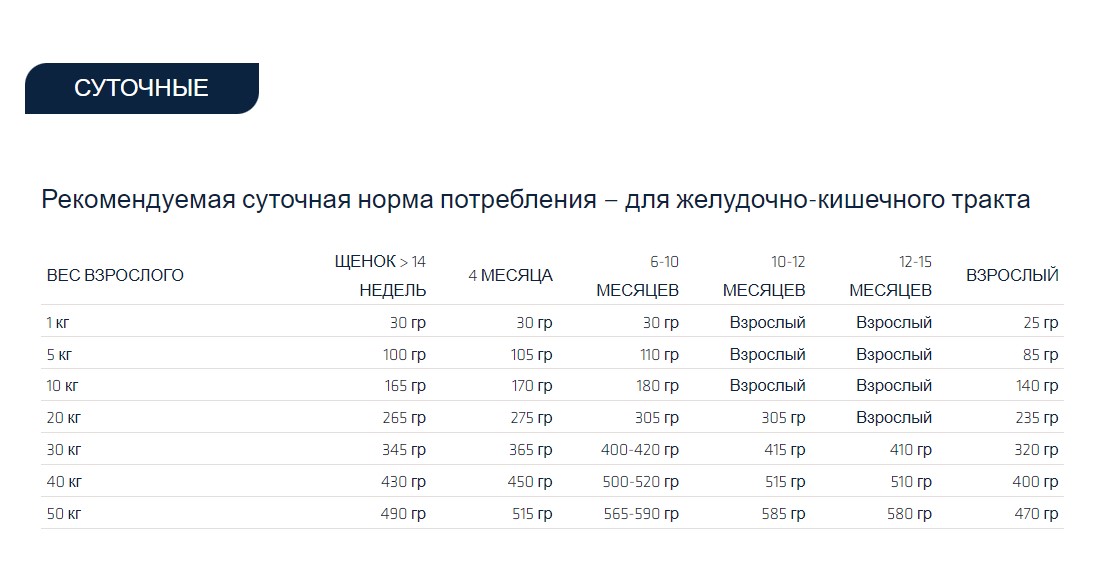 Ветеринарное питание для собак Сухой корм для собак Advance Veterinary Diets Gastroenteric