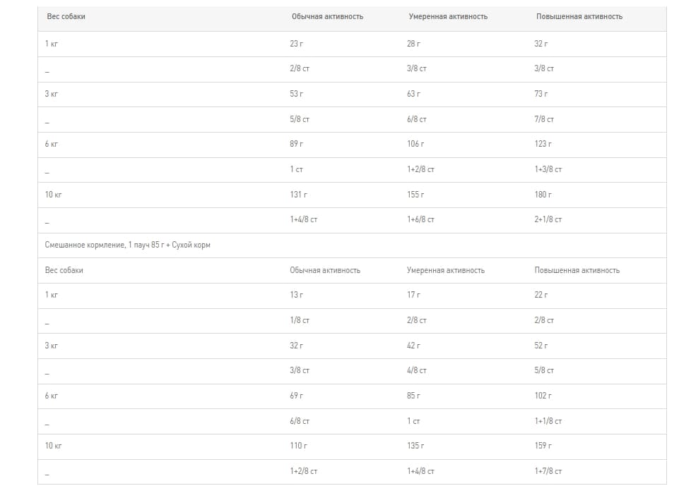Еда для собак Сухой корм для собак Royal Canin Mini Sterilised