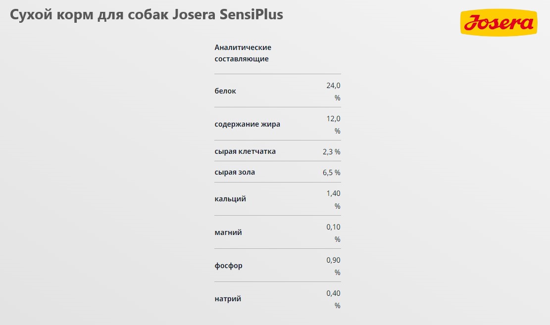 Еда для собак Josera SensiPlus