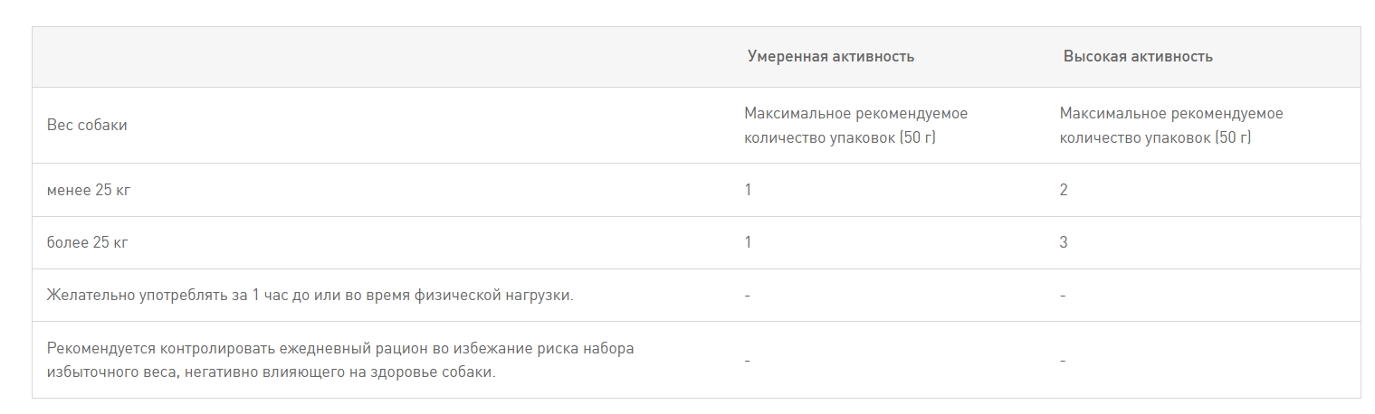 Еда лакомство для собак Сухой корм для собак Royal Canin Energy