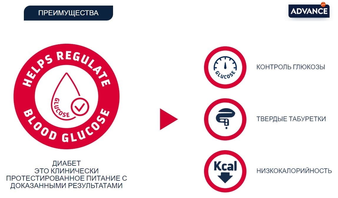 Ветеринарный корм для собак Сухой корм для собак Advance Veterinary Diets Diabetes