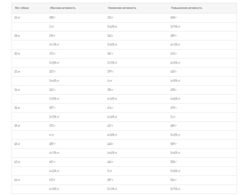 Еда для старых собак Сухой корм для собак Royal Canin Maxi Adult 5+