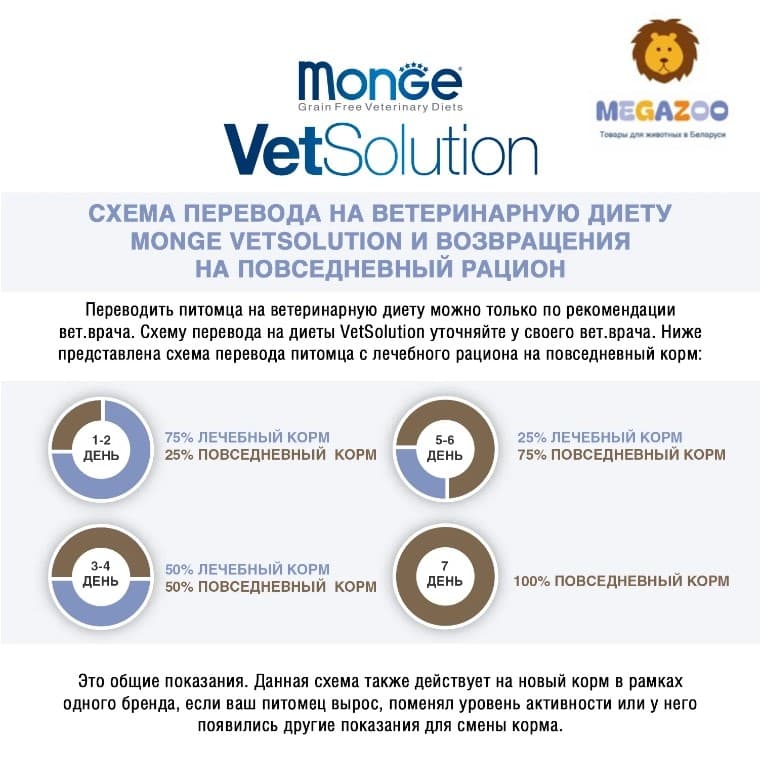 Корм для собак Monge VetSolution Obesity Dog для собак