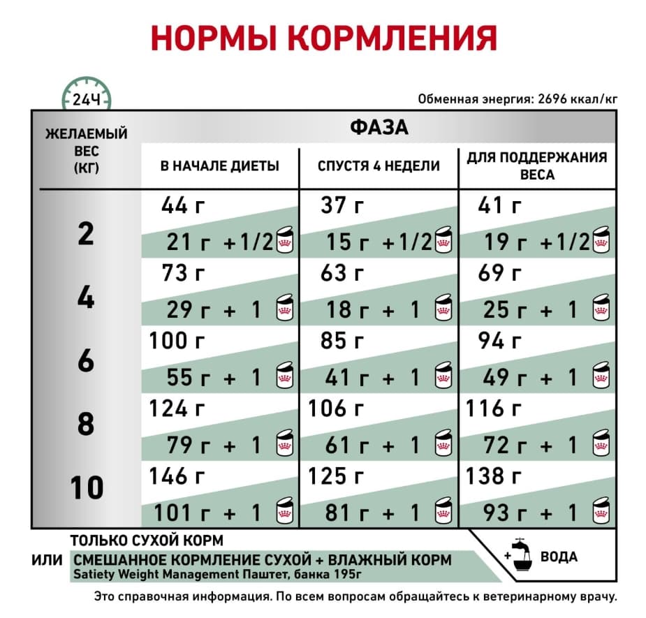 Ветеринарный корм для мелких собак Сухой корм для собак Royal Canin Satiety Small Dog