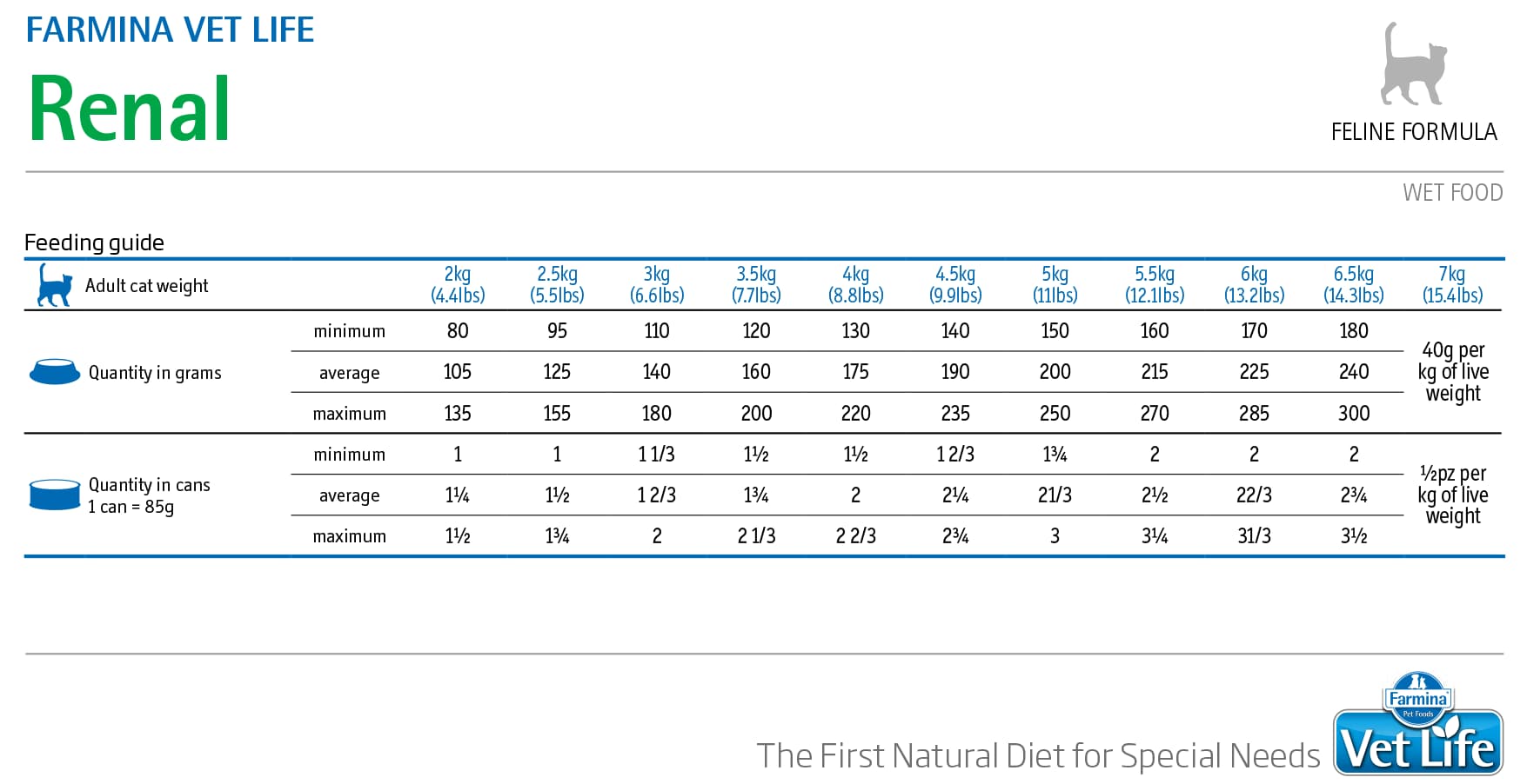 Питание для кошек Farmina Vet Life Natural Diet Cat Renal