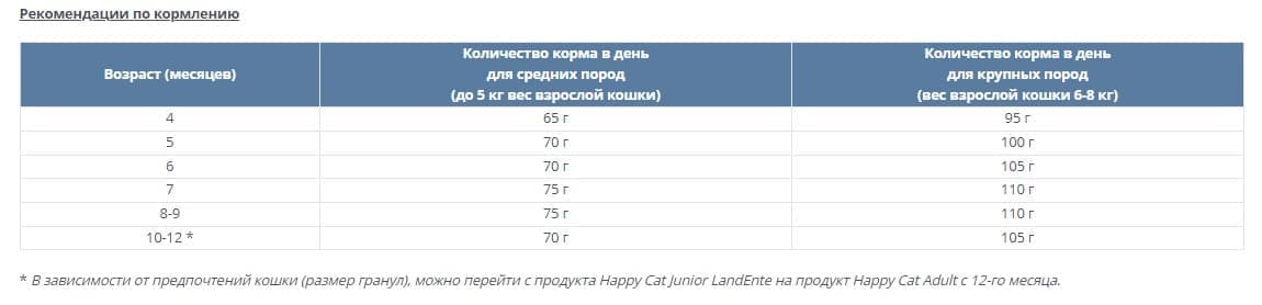 Сухой корм для кошек Happy Cat Junior LandEnte (утка) сбалансированный корм для молодого кота 
