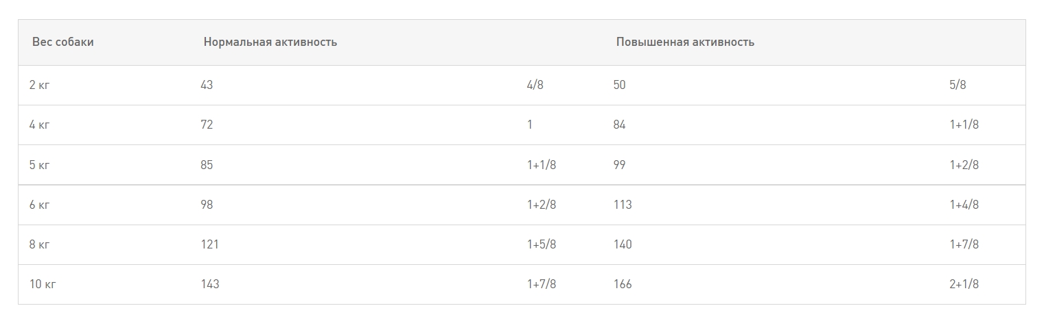 Питание для собак Сухой корм для собак Royal Canin Dachshund Adult