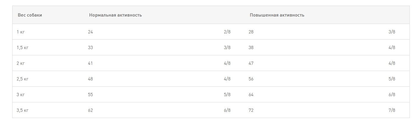 Питание для собак Сухой корм для собак Royal Canin Chihuahua Adult