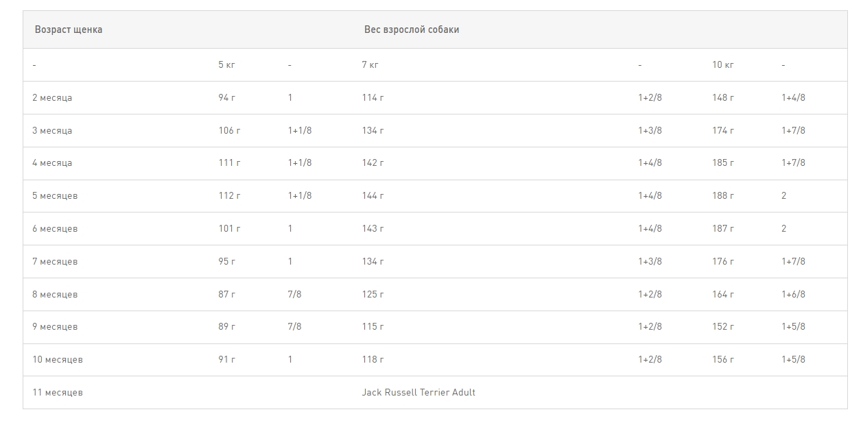 Еда для щенков Royal Canin Jack Russell Terrier Puppy