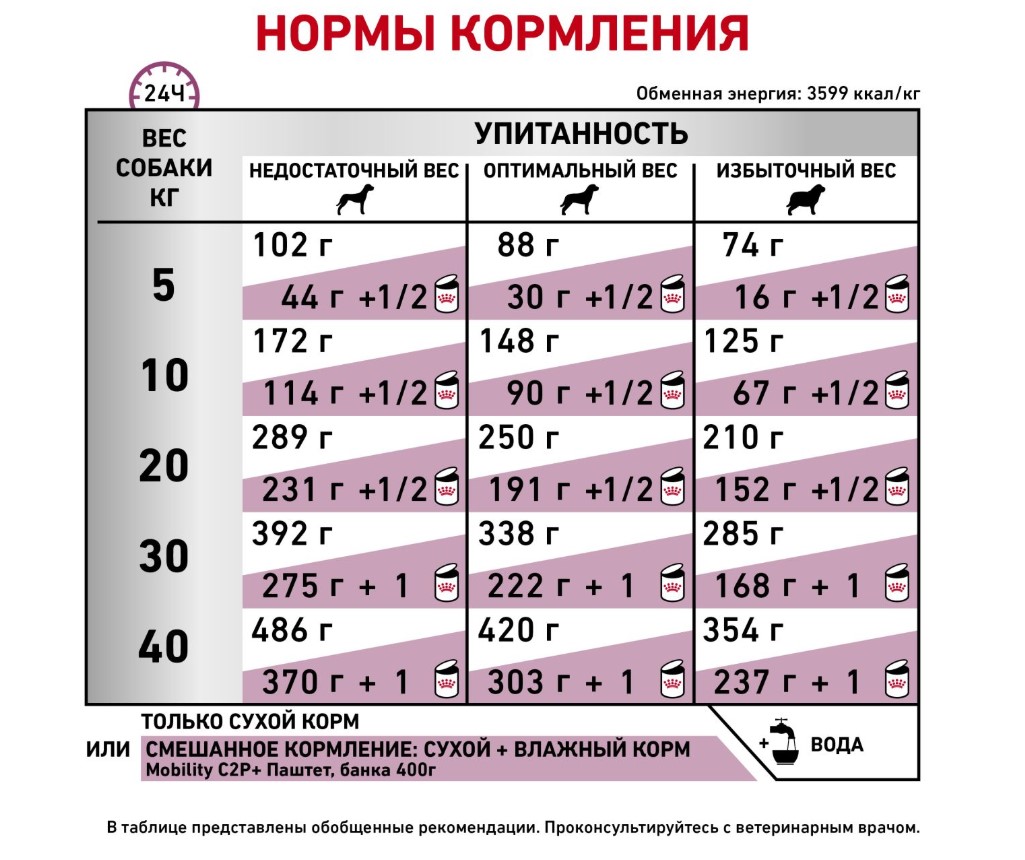 Консервы для собак Royal Canin Mobility MC25 C2P+