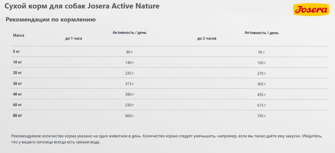 питание для собак Сухой корм для собак Josera Active Nature
