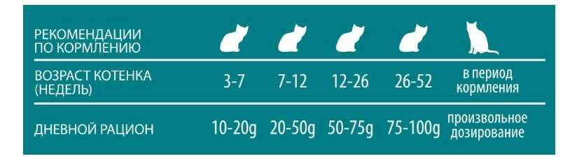 Сухой корм для котят PET360 ESSENTIA Kitten (рыба)