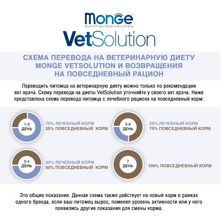 Лечебное питание для кошек Monge VetSolution Dermatosis Cat